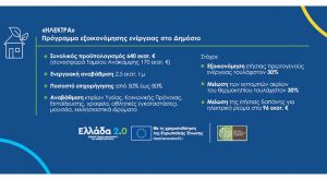 Τροποποίηση του προγράμματος ΗΛΕΚΤΡΑ – Μειώνεται κατά 50 εκατ. ευρώ ο προϋπολογισμός