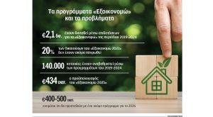 Αναμονή τεσσάρων ετών για επιδοτήσεις του «Εξοικονομώ»