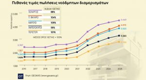 Ακίνητα: Αύξηση 100% στις τιμές νεόδμητων [γραφήματα]